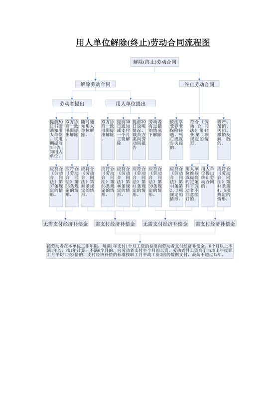 和员工解除劳动合同的流程