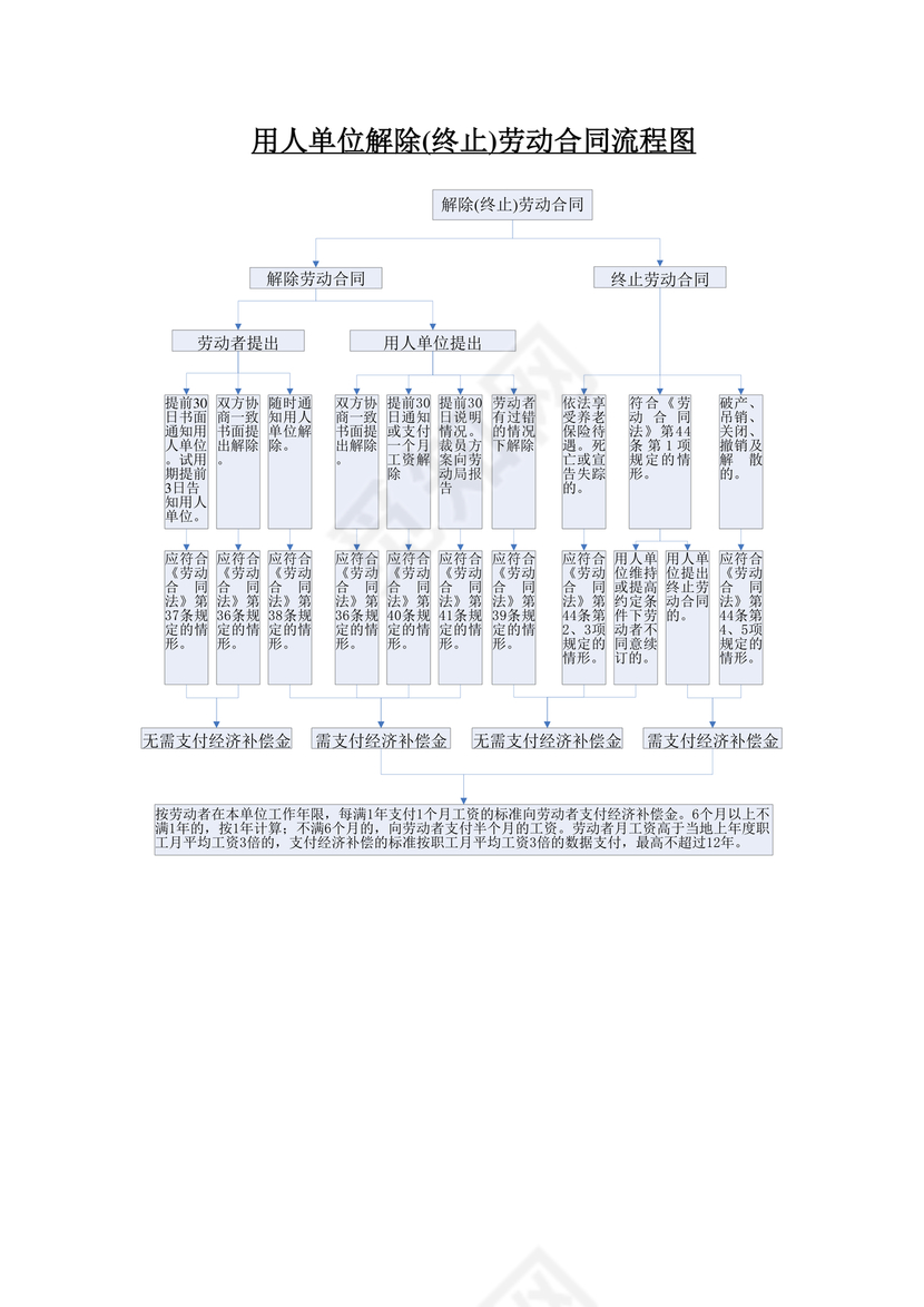 和员工解除劳动合同的流程