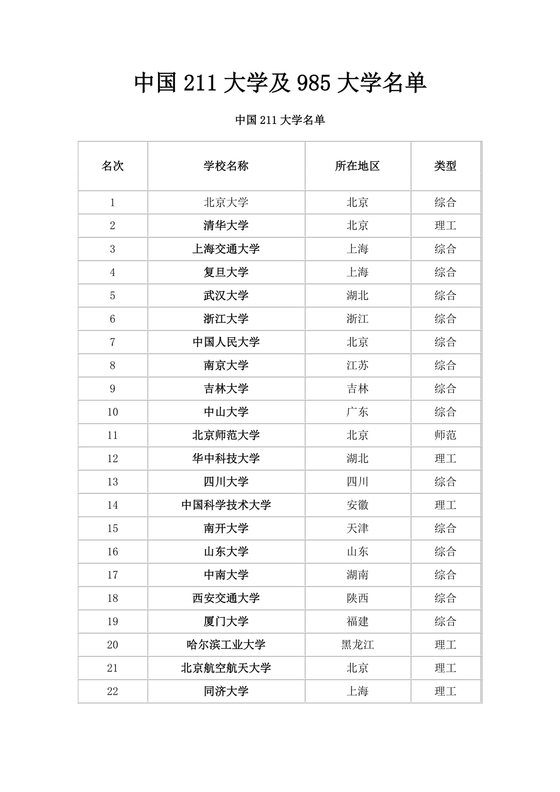 211大学全部排名