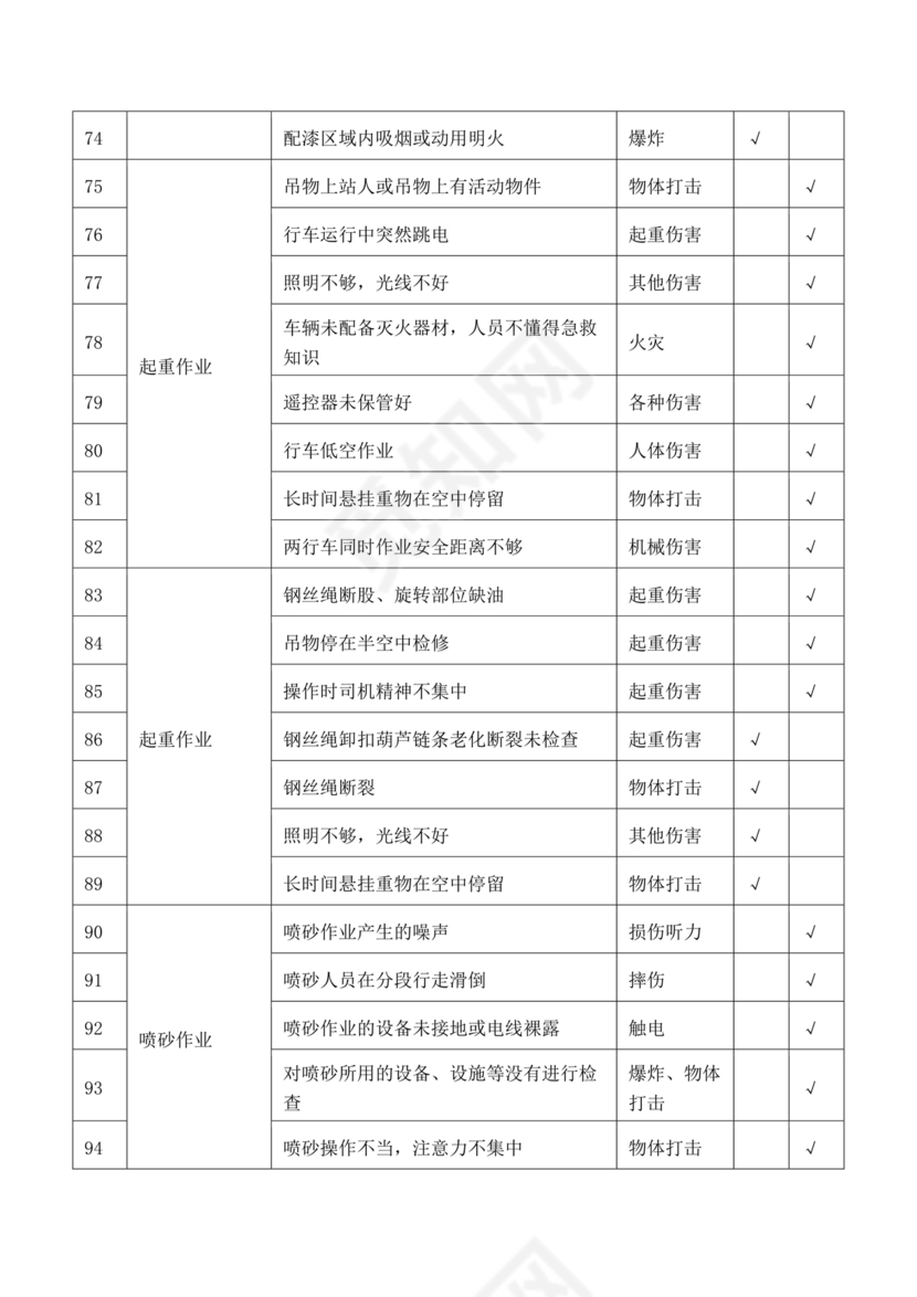危险源辨识清单