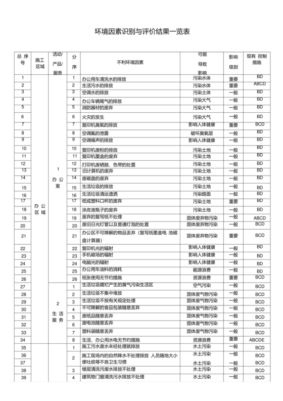 环境因素识别评价表