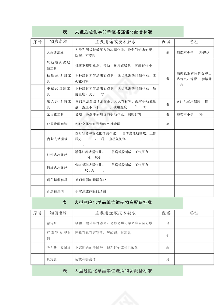 危险化学品单位应急救援物资配备要求