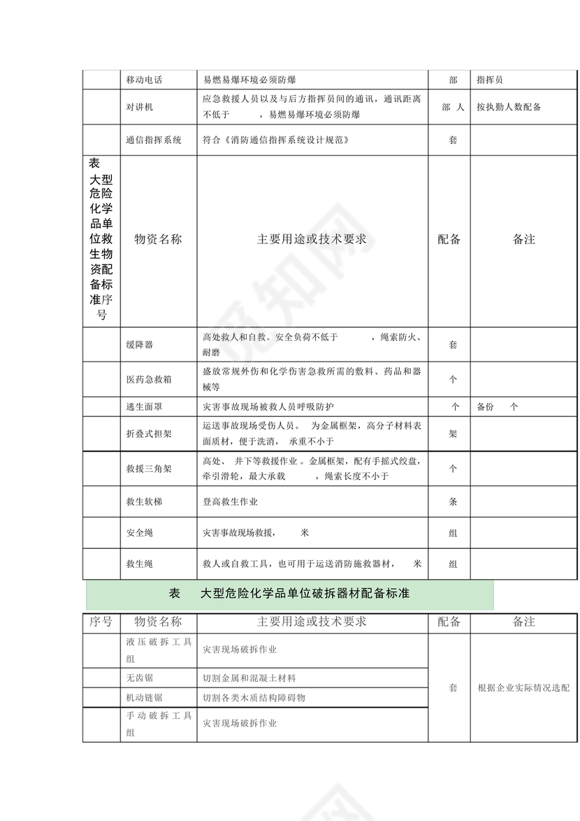 危险化学品单位应急救援物资配备要求