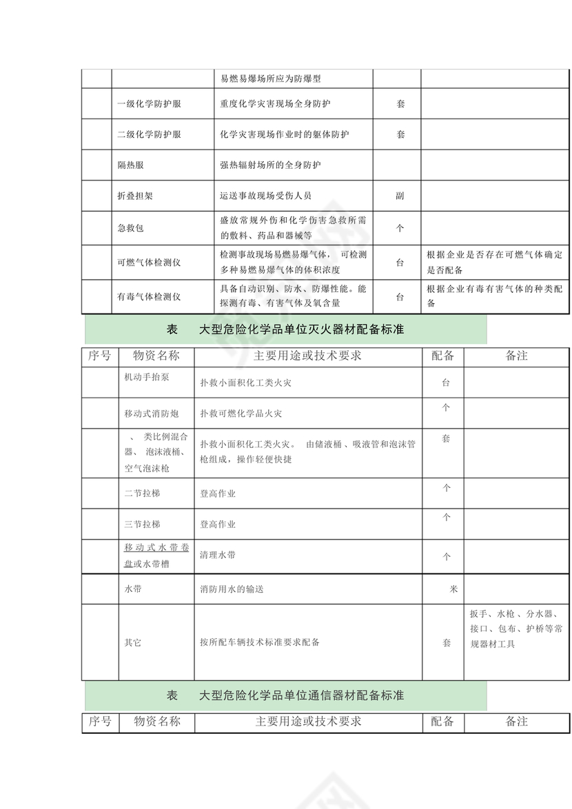 危险化学品单位应急救援物资配备要求