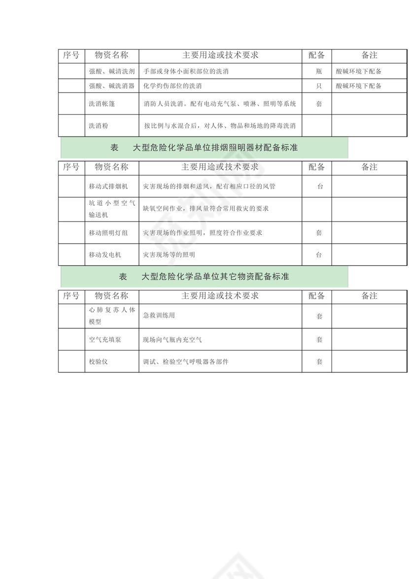 危险化学品单位应急救援物资配备要求