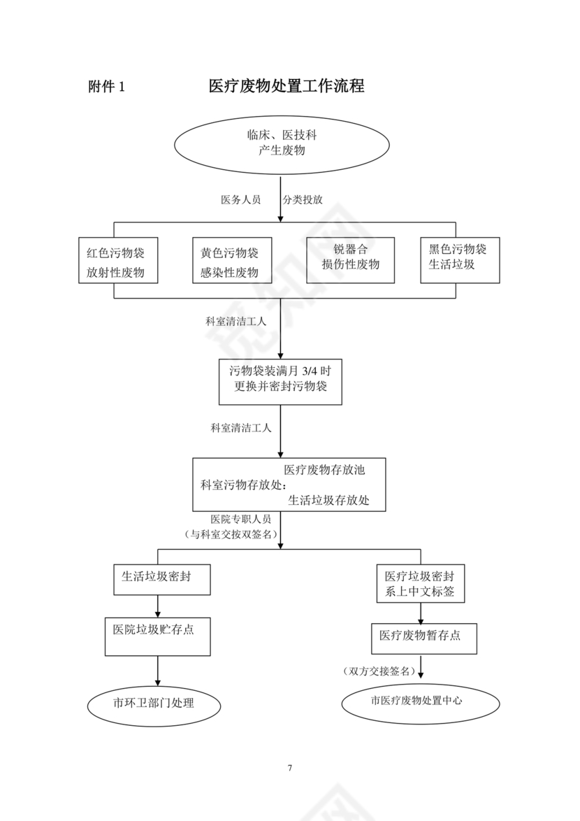 医疗废物管理制度