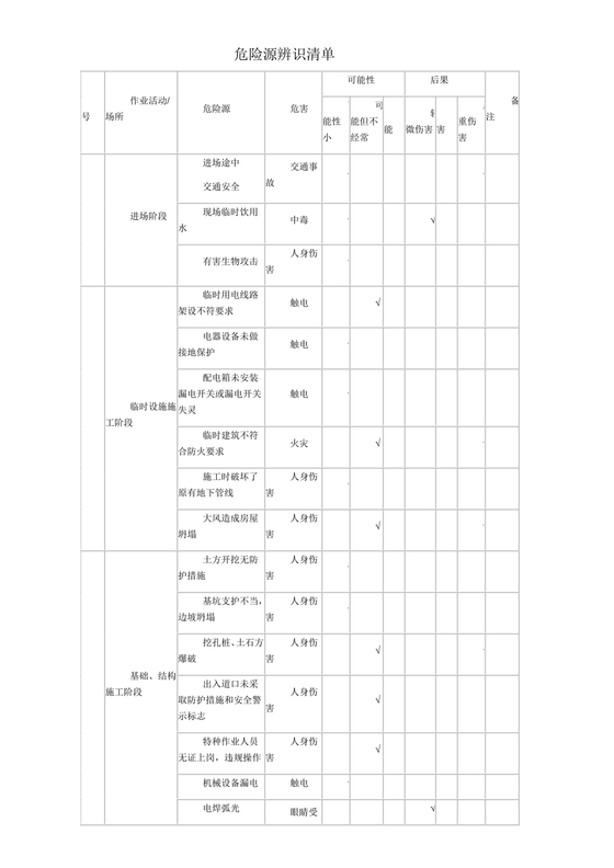危险源辨识清单