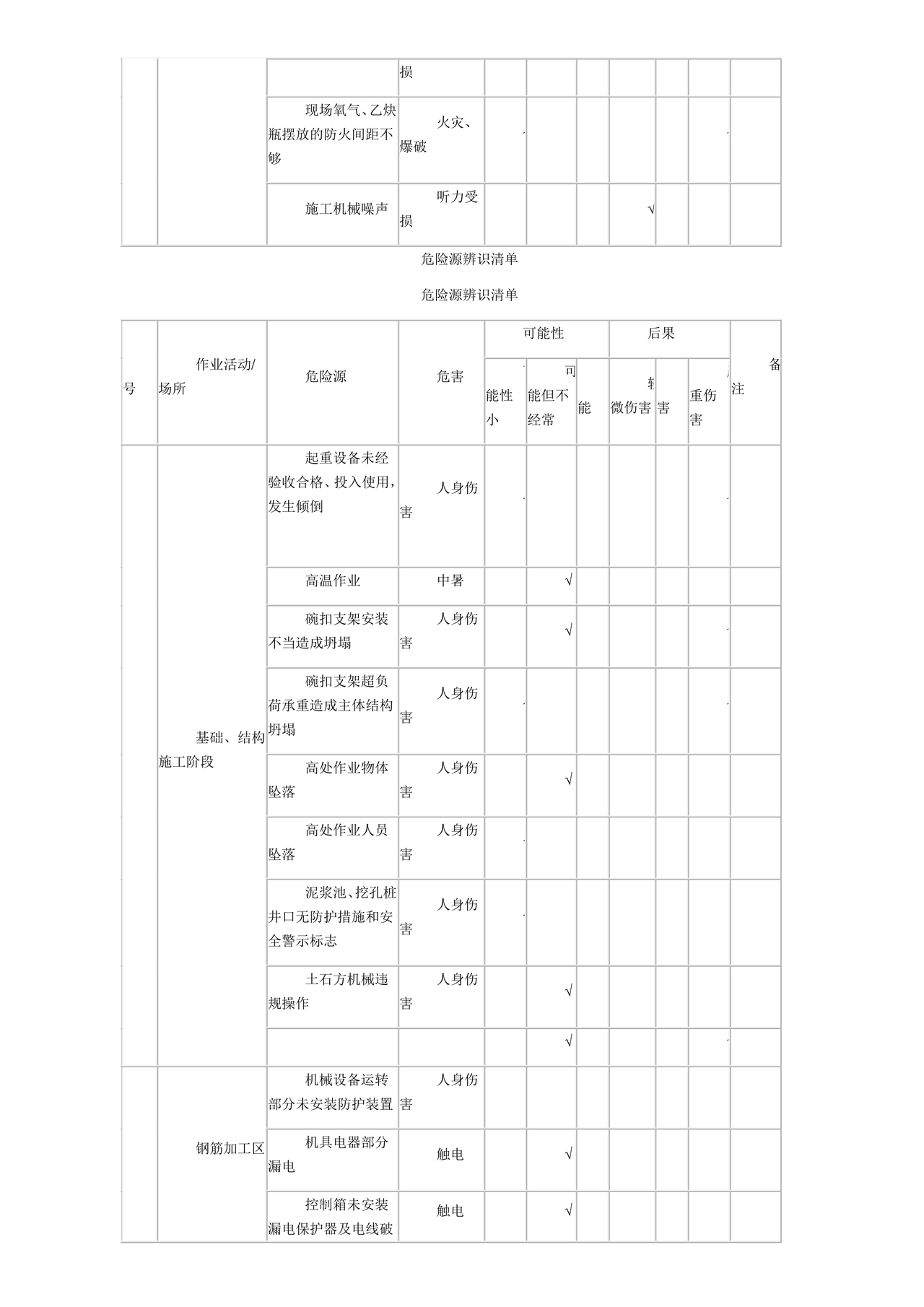 危险源辨识清单