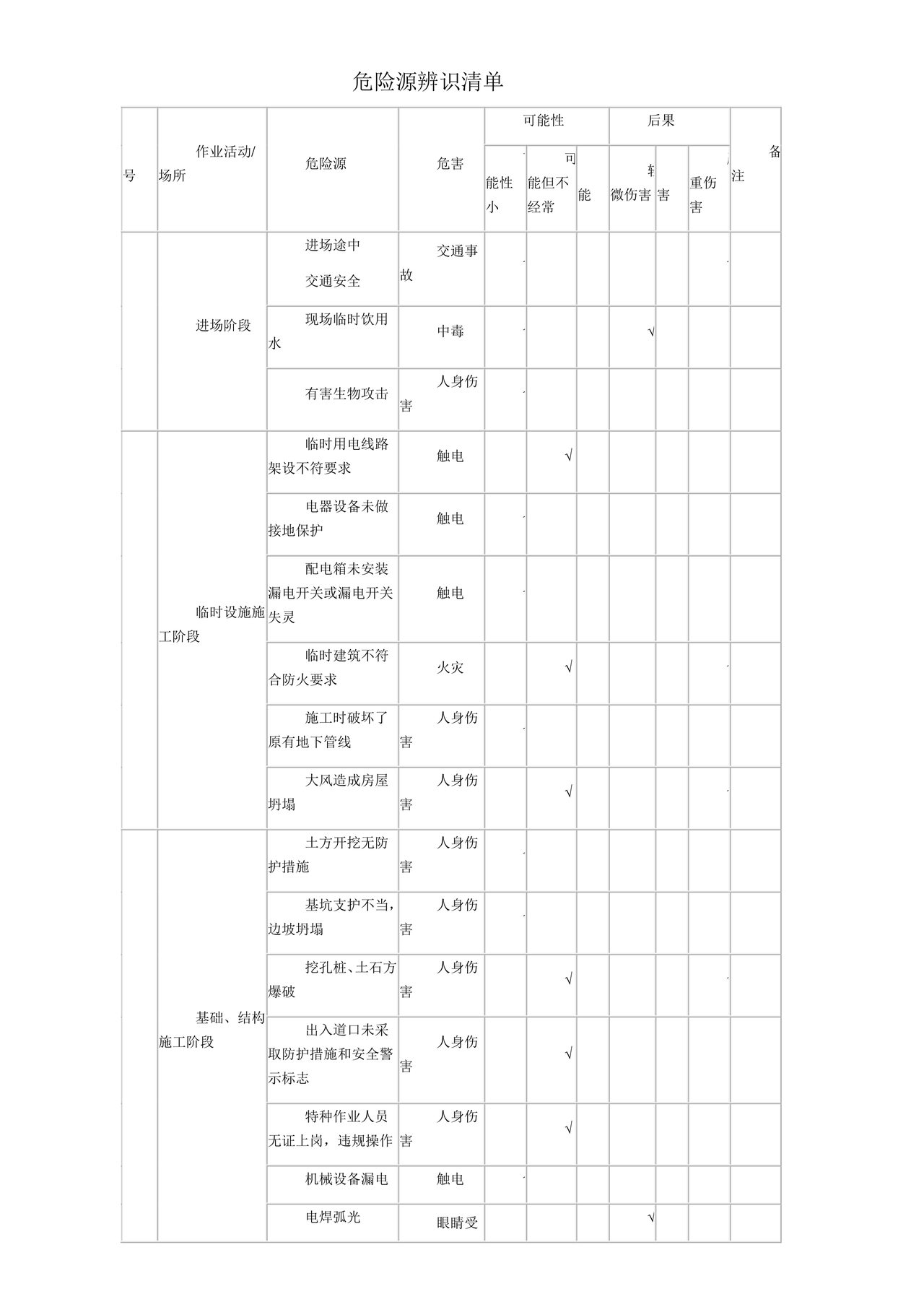 危险源辨识清单