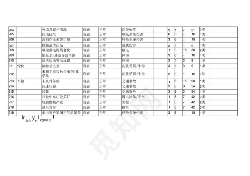 危险源辨识清单