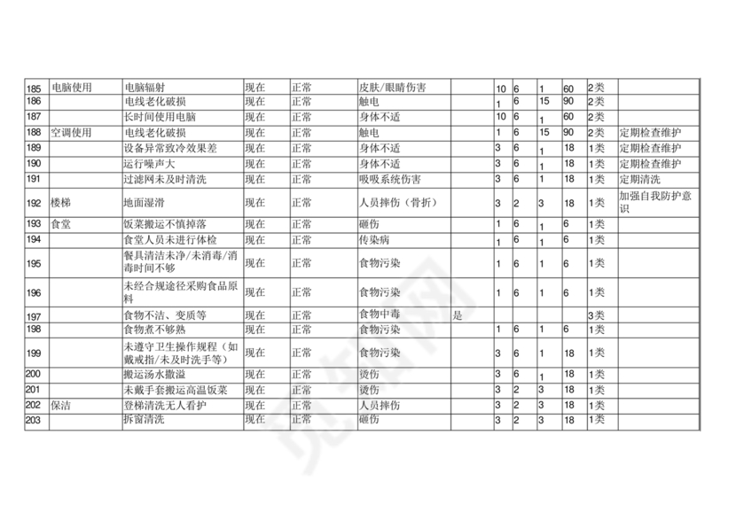 危险源辨识清单