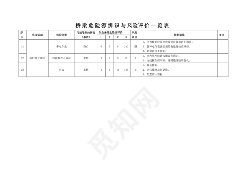 危险源辨识与风险评价表