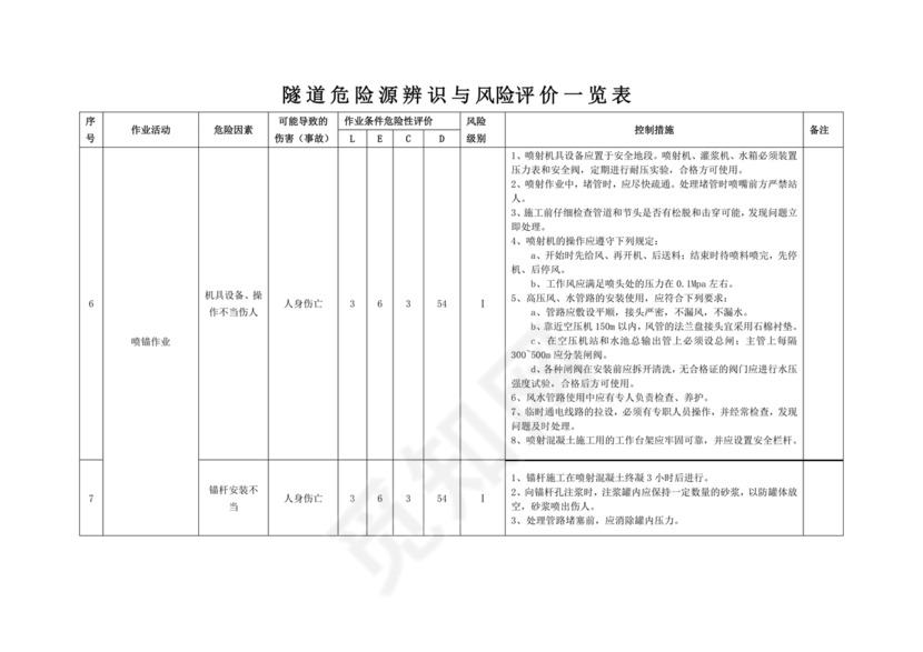 危险源辨识与风险评价表