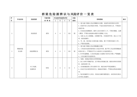 危险源辨识与风险评价表