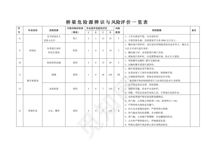 危险源辨识与风险评价表