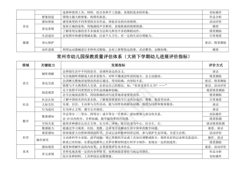 幼儿园保育教育质量评估指南