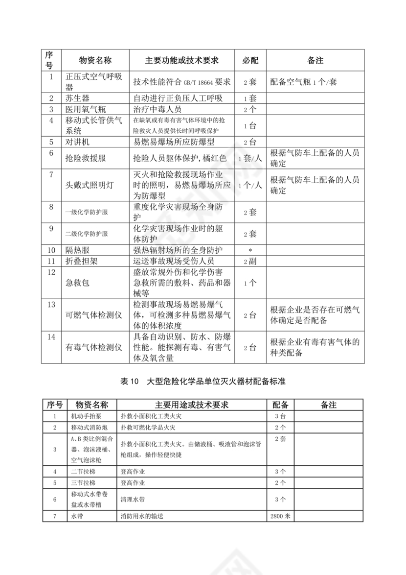 危险化学品单位应急救援物资配备要求
