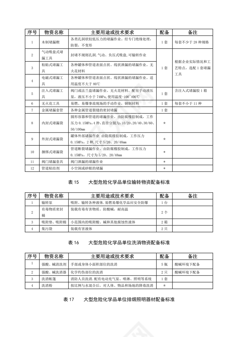 危险化学品单位应急救援物资配备要求