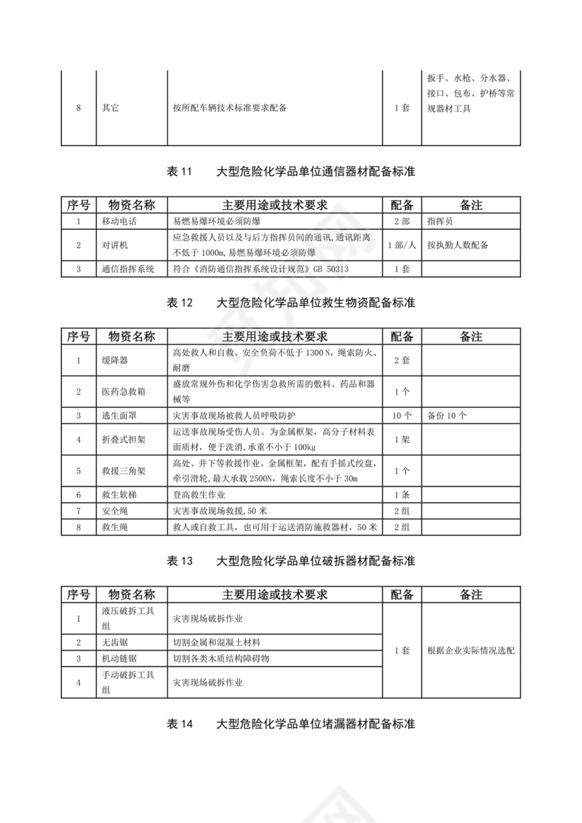 危险化学品单位应急救援物资配备要求