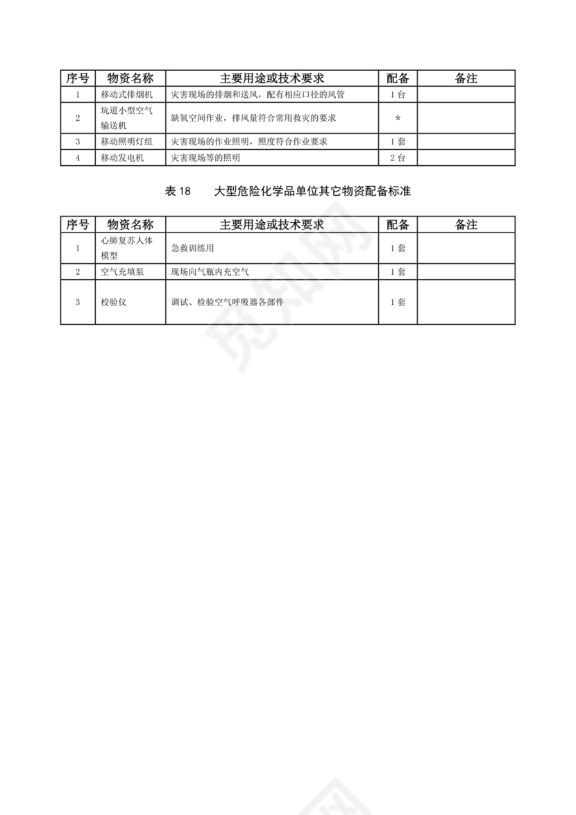 危险化学品单位应急救援物资配备要求