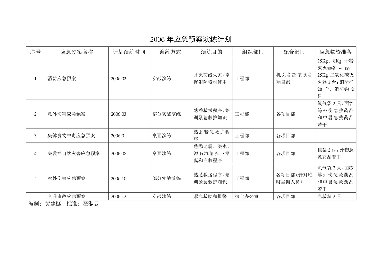 应急预案演练记录表