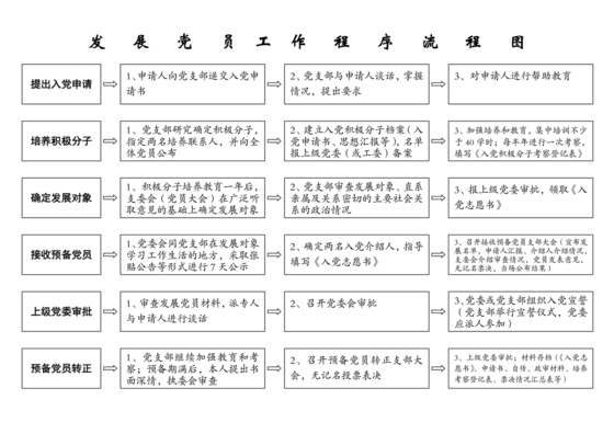 入党程序9个流程图