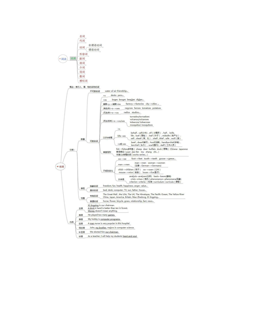 高中英语语法思维导图