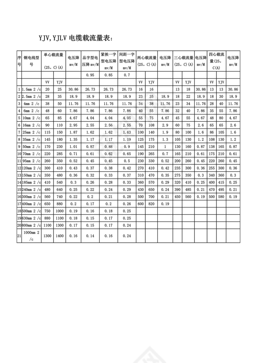 电缆载流量对照表