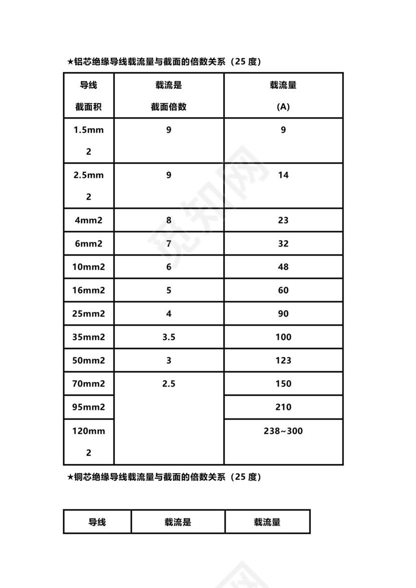 电缆载流量对照表