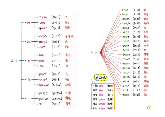 英语48个音标思维导图