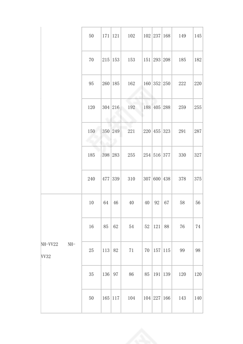 电缆载流量对照表
