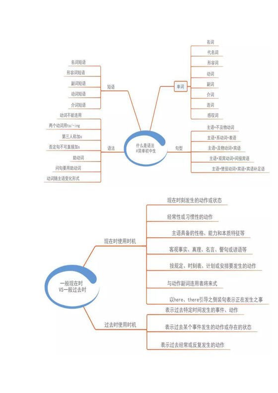 初中英语语法 思维导图