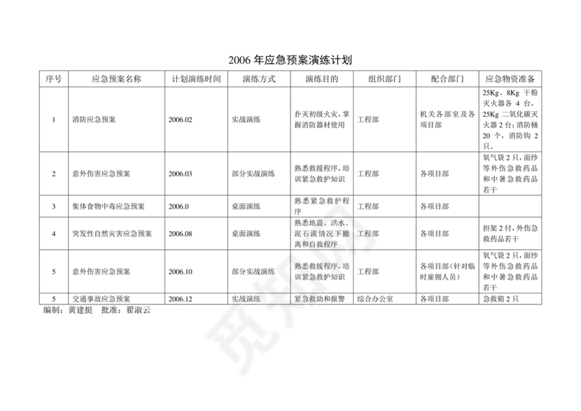 应急预案演练记录表模板