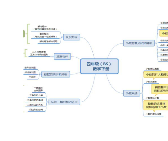 人教版四年级数学知识点思维导图
