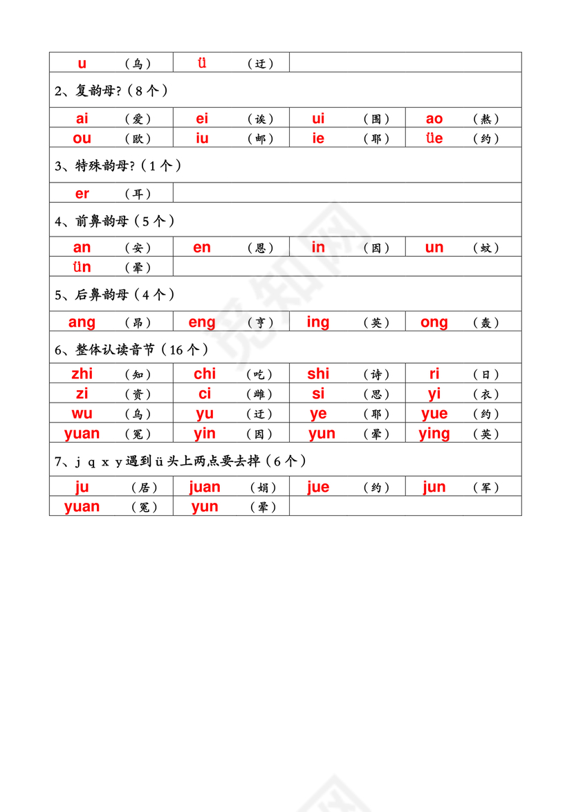 汉语拼音声母韵母全表