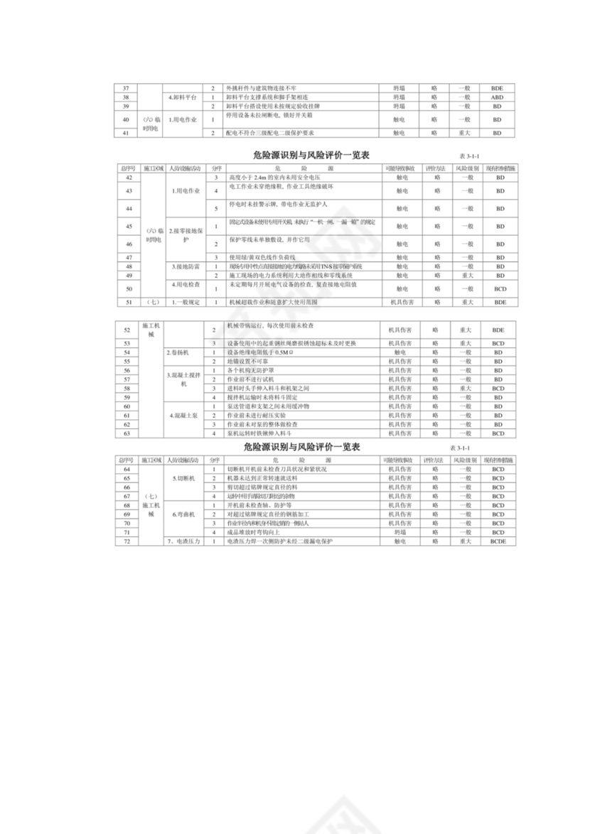 危险源辨识与风险评价表