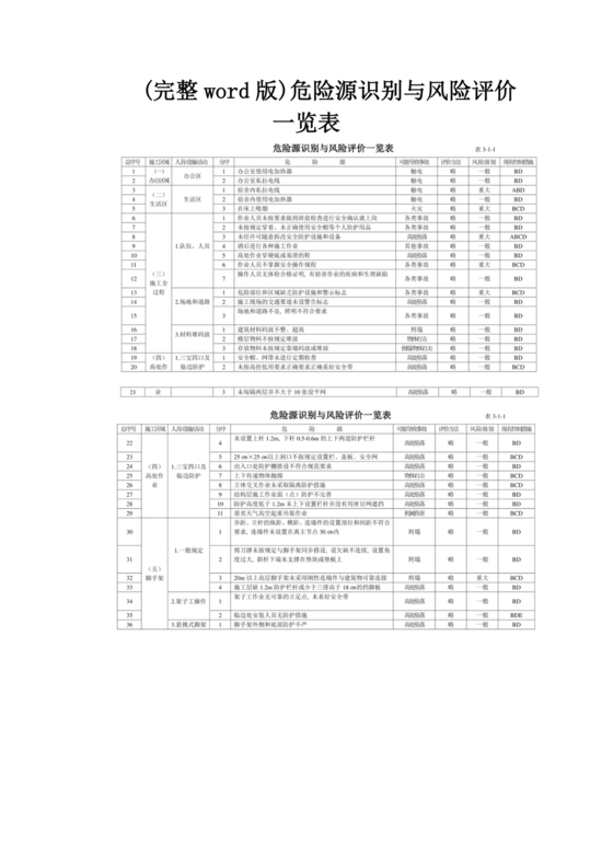 危险源辨识与风险评价表