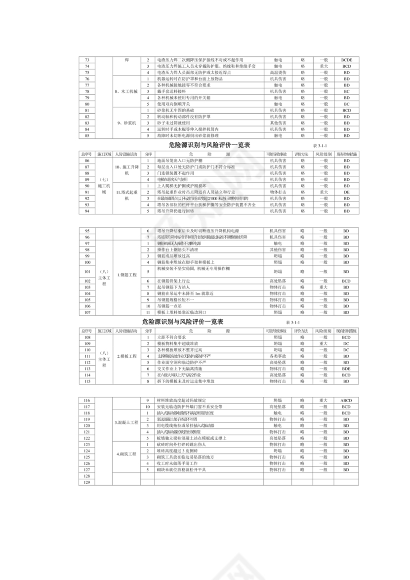 危险源辨识与风险评价表