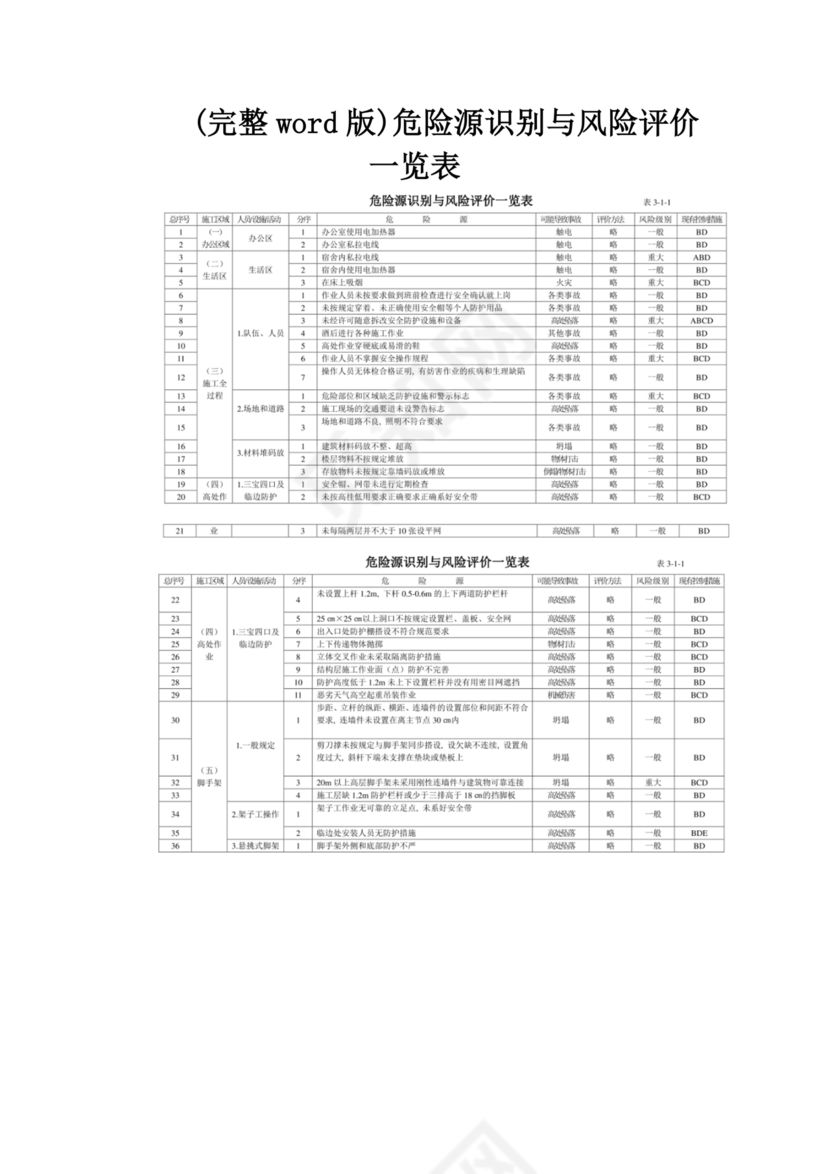 危险源辨识与风险评价表