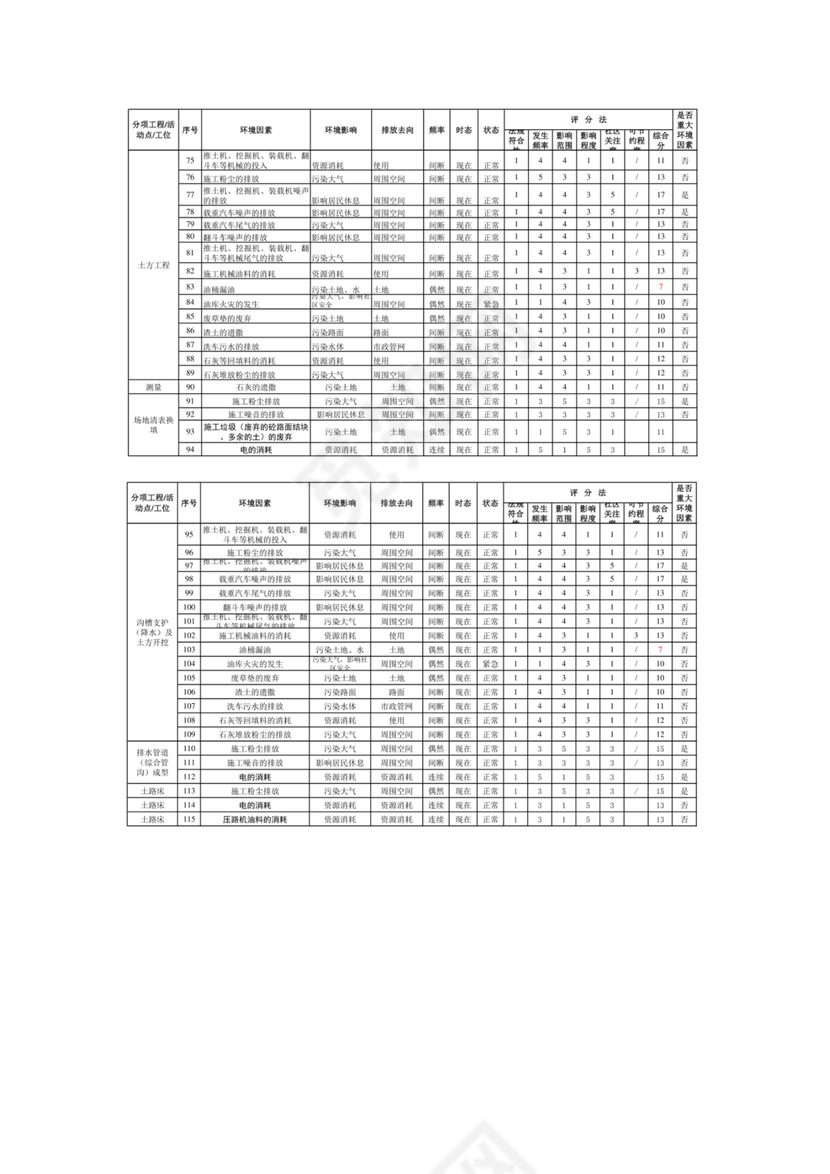 环境因素识别评价表