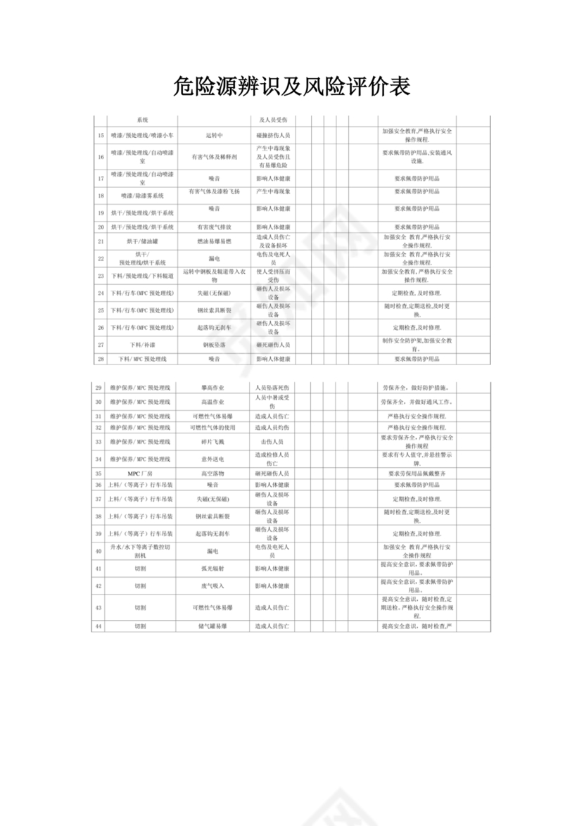 危险源辨识与风险评价表