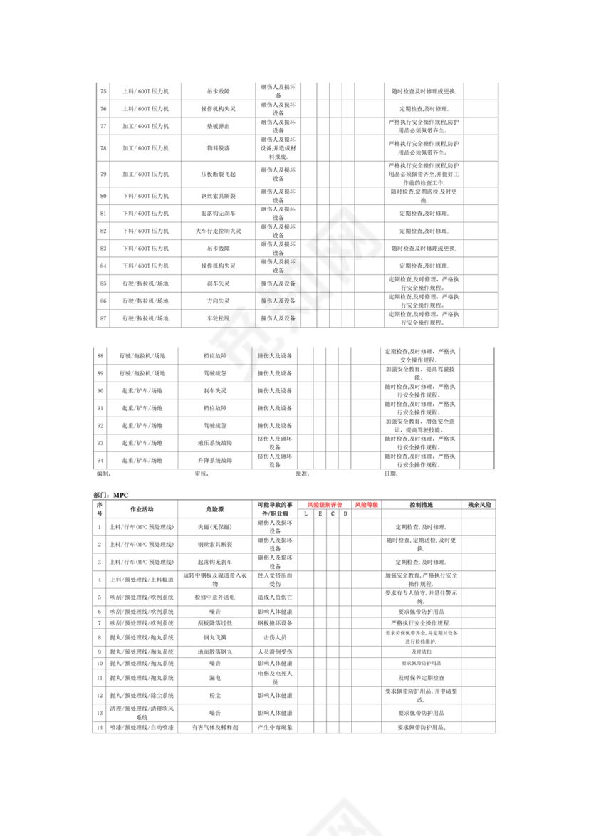 危险源辨识与风险评价表