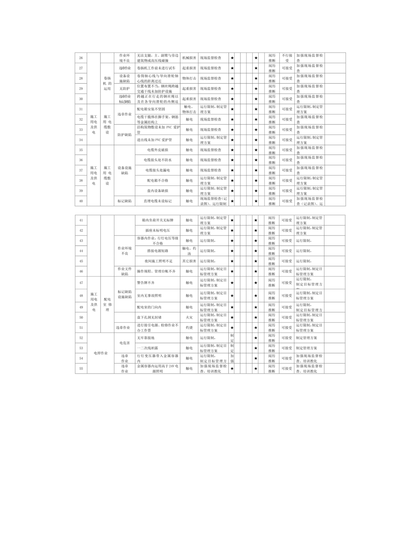 危险源辨识与风险评价表