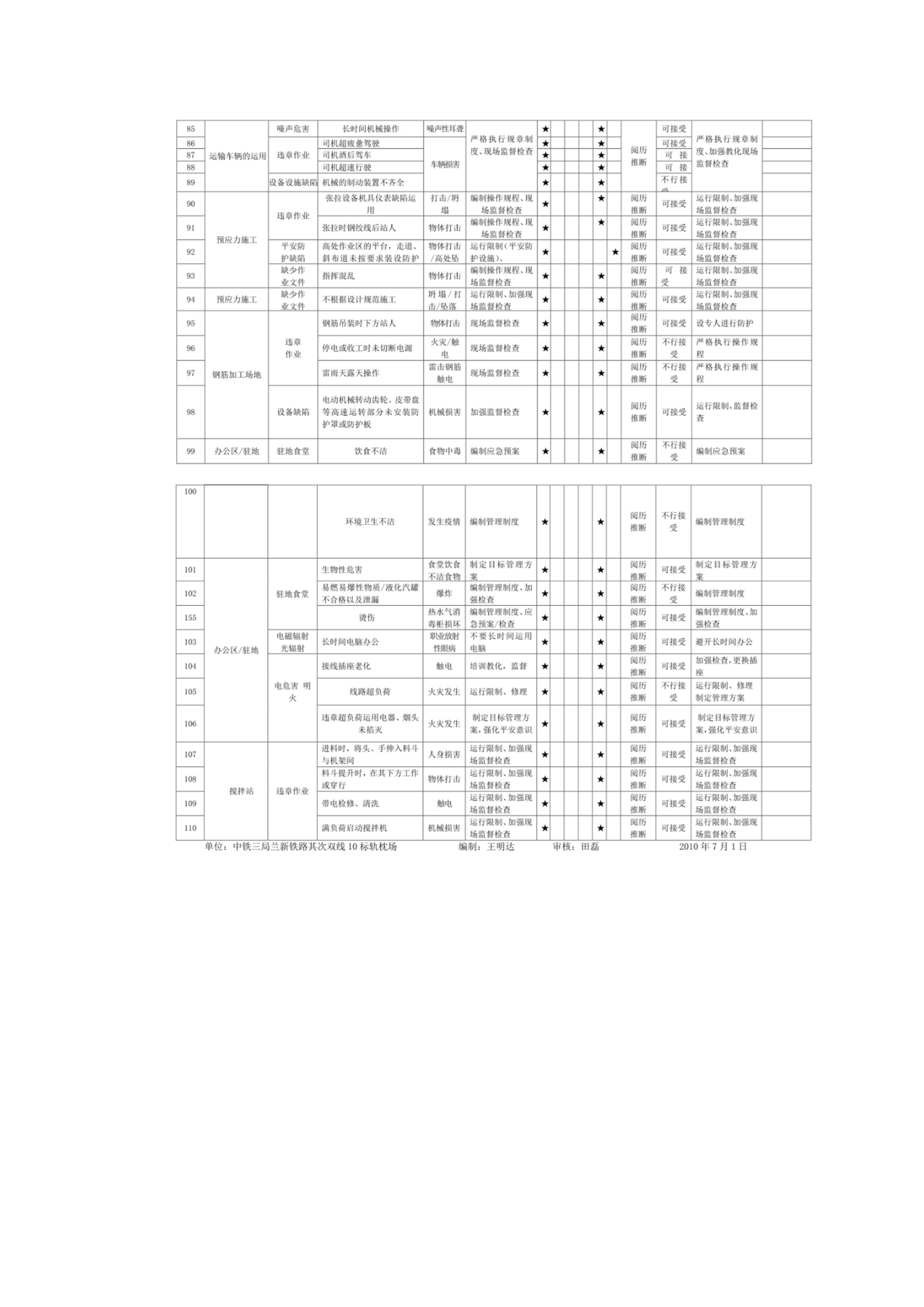 危险源辨识与风险评价表