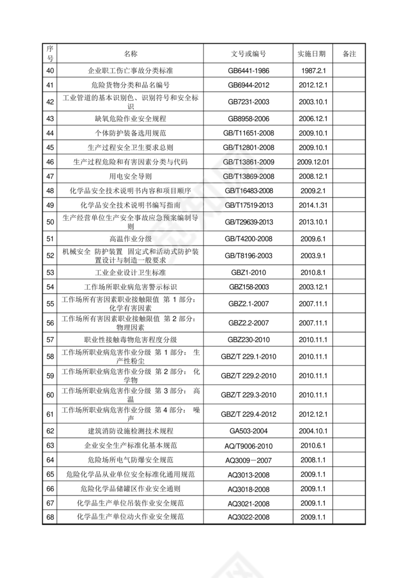 安全生产法律法规清单