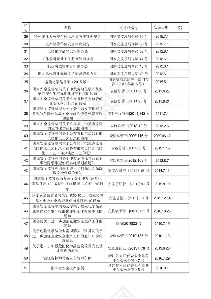 安全生产法律法规清单