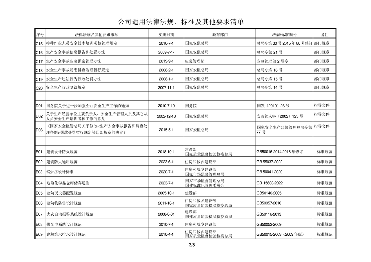安全生产法律法规清单