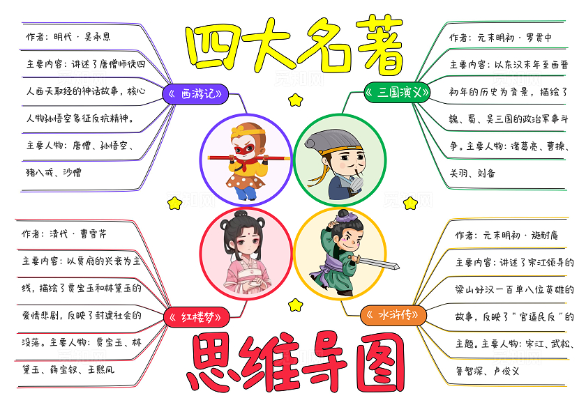 红色卡通手绘四大名著思维导图小报手抄报阅读思维导图