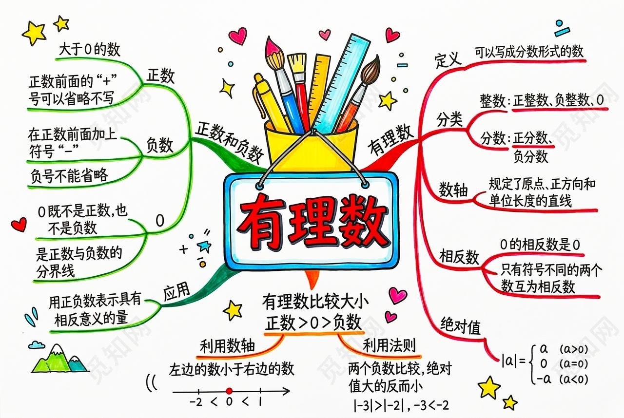 彩色卡通手绘有理数思维导图小报手抄报小学生手抄报